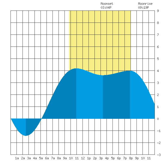 Kashega Bay tide chart for Sunday, October 20, 2024
