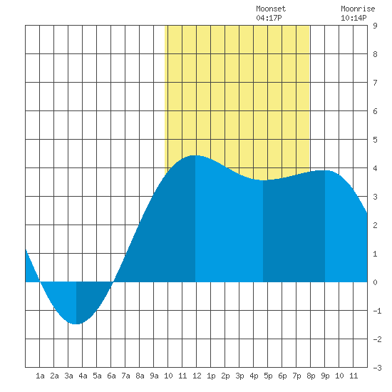 Kashega Bay tide chart for Monday, October 21, 2024