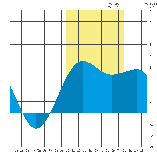 Kashega Bay tide chart for Tuesday, October 22, 2024