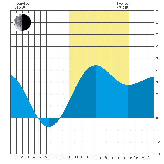 Kashega Bay tide chart for Thursday, October 24, 2024
