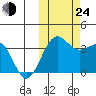 Kashega Bay tide chart for Thursday, October 24, 2024