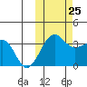 Kashega Bay tide chart for Friday, October 25, 2024