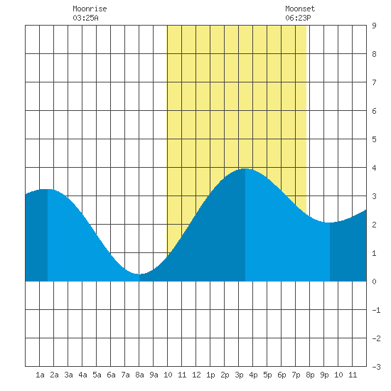 Kashega Bay tide chart for Saturday, October 26, 2024