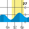 Kashega Bay tide chart for Sunday, October 27, 2024