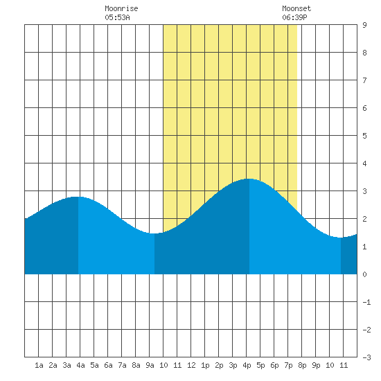 Kashega Bay tide chart for Monday, October 28, 2024