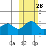 Kashega Bay tide chart for Monday, October 28, 2024