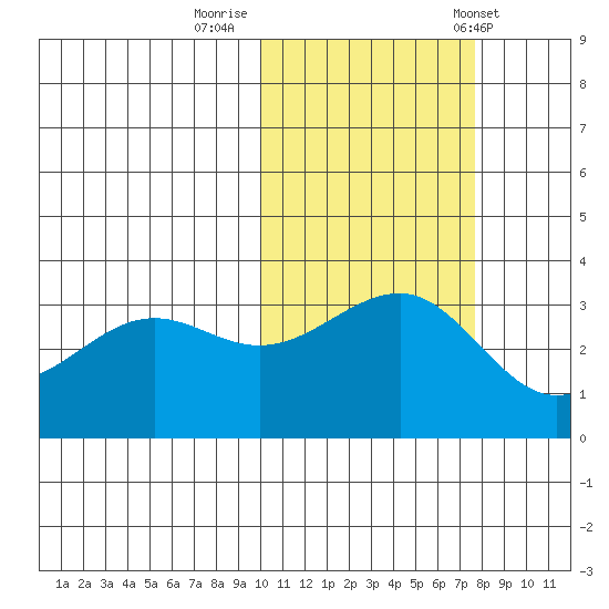 Kashega Bay tide chart for Tuesday, October 29, 2024