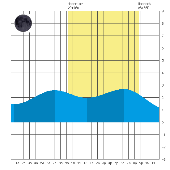Kashega Bay tide chart for Wednesday, October 2, 2024
