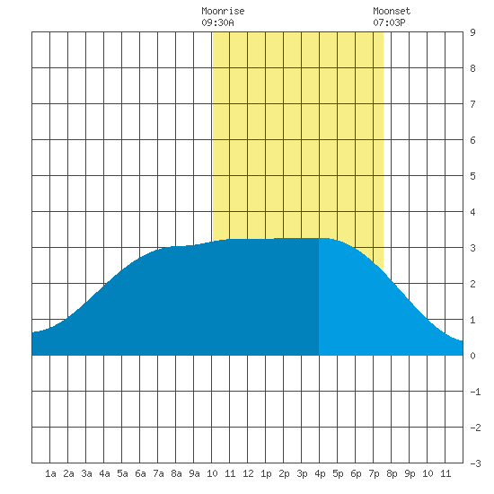 Kashega Bay tide chart for Thursday, October 31, 2024