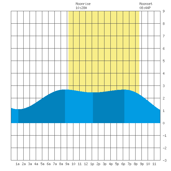 Kashega Bay tide chart for Thursday, October 3, 2024