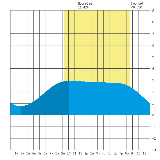 Kashega Bay tide chart for Friday, October 4, 2024
