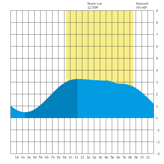 Kashega Bay tide chart for Saturday, October 5, 2024