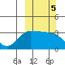 Kashega Bay tide chart for Saturday, October 5, 2024