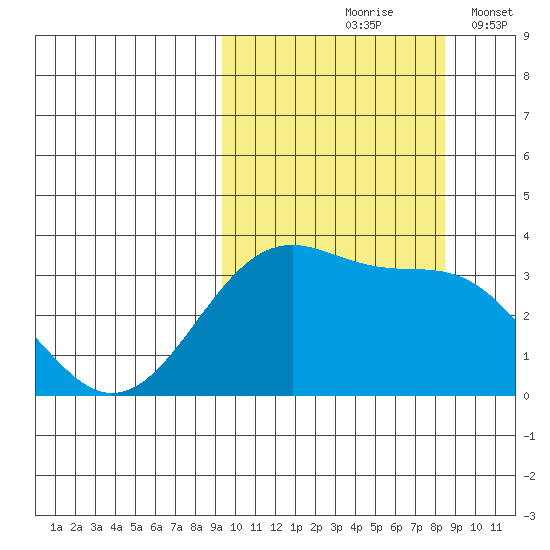Kashega Bay tide chart for Monday, October 7, 2024