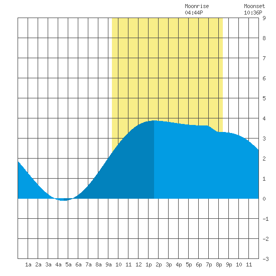 Kashega Bay tide chart for Tuesday, October 8, 2024