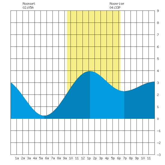 Kashega Bay tide chart for Sunday, November 10, 2024