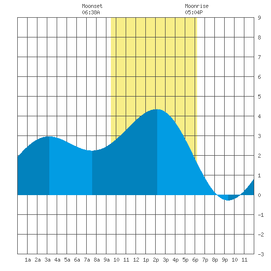 Kashega Bay tide chart for Wednesday, November 13, 2024
