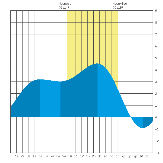 Kashega Bay tide chart for Thursday, November 14, 2024