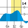 Kashega Bay tide chart for Thursday, November 14, 2024
