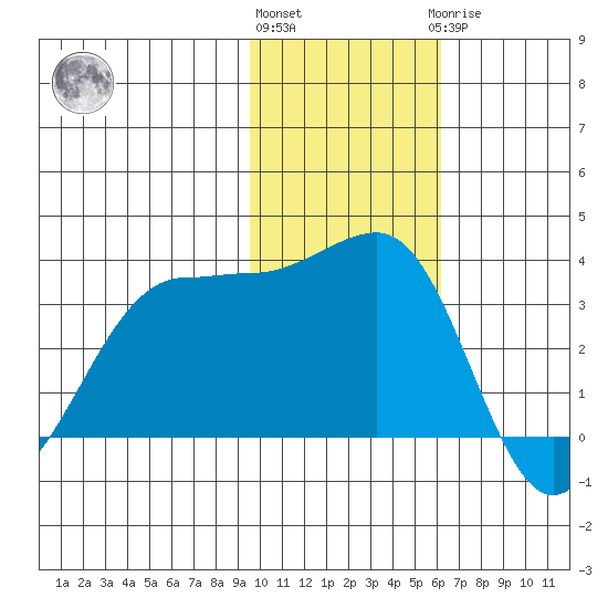 Kashega Bay tide chart for Friday, November 15, 2024