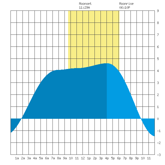 Kashega Bay tide chart for Saturday, November 16, 2024