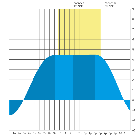 Kashega Bay tide chart for Sunday, November 17, 2024