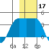 Kashega Bay tide chart for Sunday, November 17, 2024