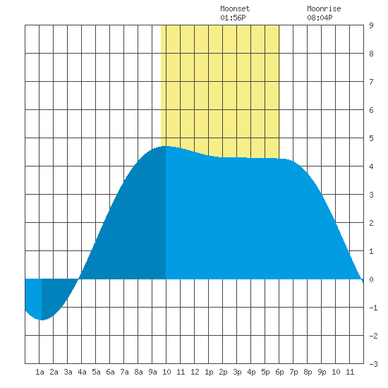 Kashega Bay tide chart for Monday, November 18, 2024