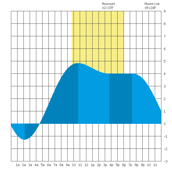 Kashega Bay tide chart for Tuesday, November 19, 2024