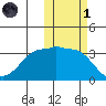 Kashega Bay tide chart for Friday, November 1, 2024