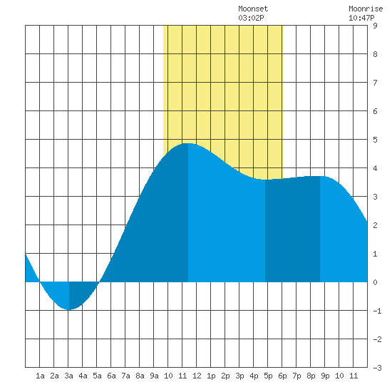 Kashega Bay tide chart for Wednesday, November 20, 2024