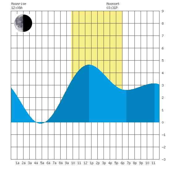 Kashega Bay tide chart for Friday, November 22, 2024