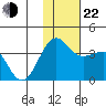 Kashega Bay tide chart for Friday, November 22, 2024