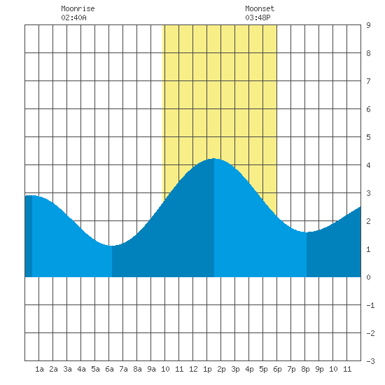 Kashega Bay tide chart for Sunday, November 24, 2024