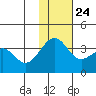 Kashega Bay tide chart for Sunday, November 24, 2024