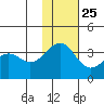 Kashega Bay tide chart for Monday, November 25, 2024