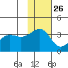 Kashega Bay tide chart for Tuesday, November 26, 2024