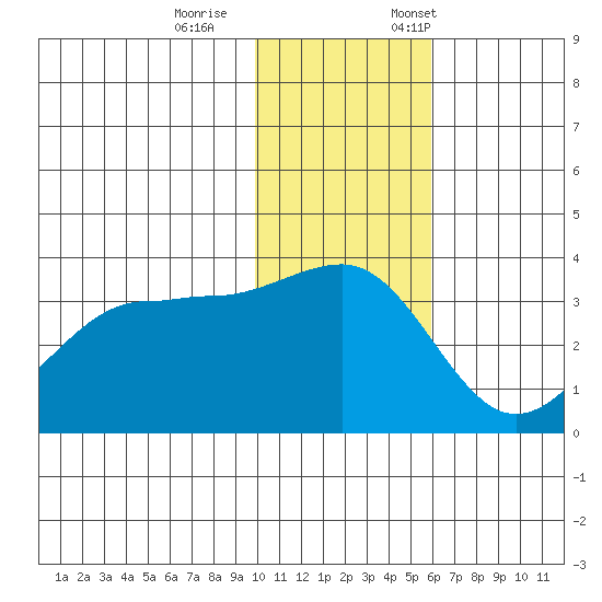 Kashega Bay tide chart for Wednesday, November 27, 2024