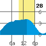 Kashega Bay tide chart for Thursday, November 28, 2024