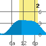 Kashega Bay tide chart for Saturday, November 2, 2024