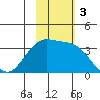 Kashega Bay tide chart for Sunday, November 3, 2024