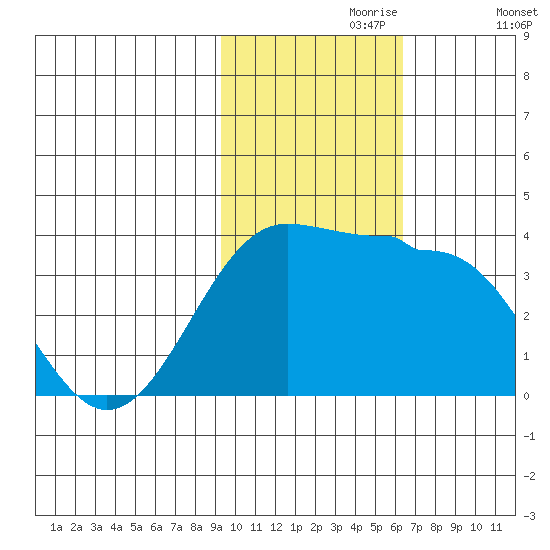 Kashega Bay tide chart for Thursday, November 7, 2024