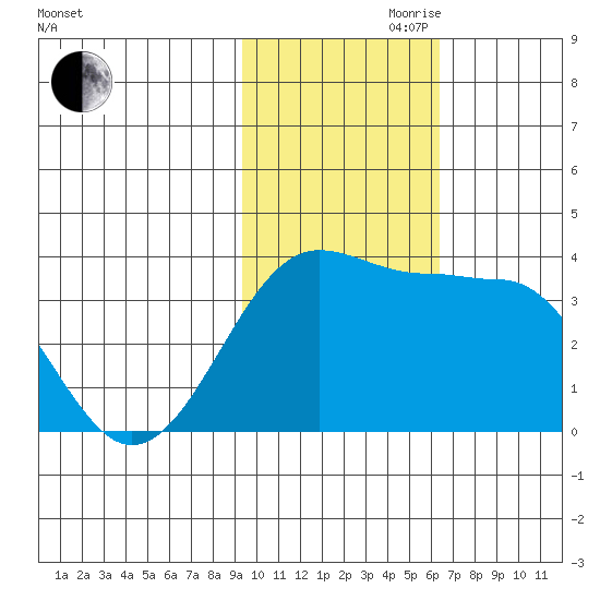 Kashega Bay tide chart for Friday, November 8, 2024