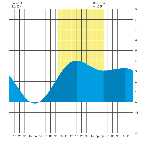 Kashega Bay tide chart for Saturday, November 9, 2024