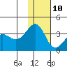 Kashega Bay tide chart for Tuesday, December 10, 2024