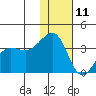 Kashega Bay tide chart for Wednesday, December 11, 2024