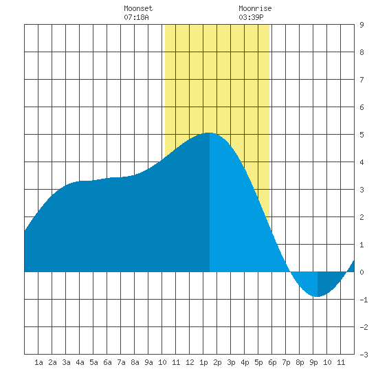 Kashega Bay tide chart for Thursday, December 12, 2024