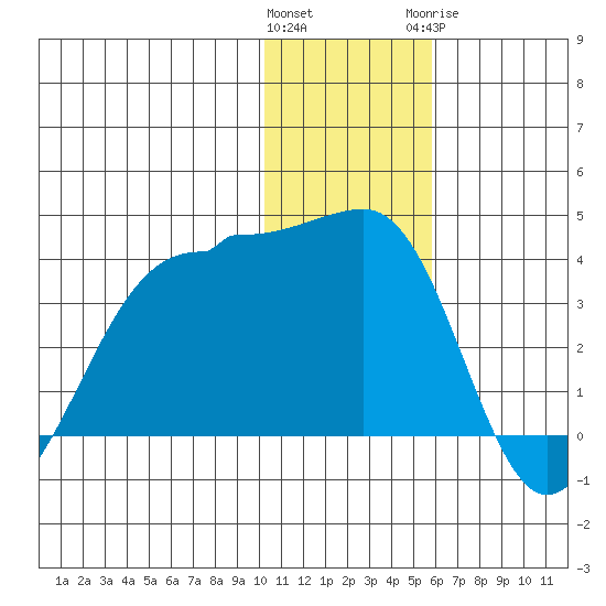 Kashega Bay tide chart for Saturday, December 14, 2024