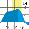 Kashega Bay tide chart for Saturday, December 14, 2024