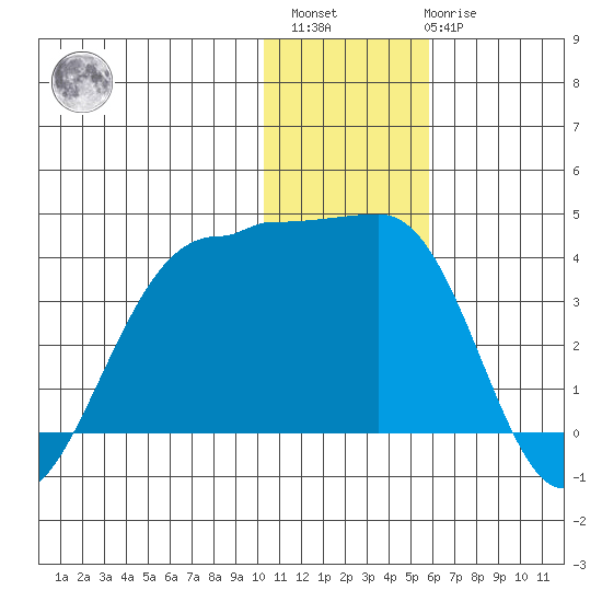 Kashega Bay tide chart for Sunday, December 15, 2024